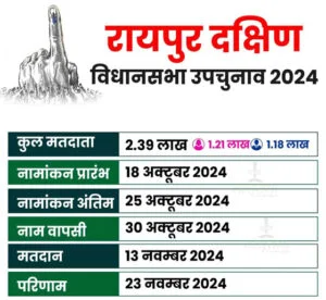 रायपुर दक्षिण विधानसभा उपचुनाव: 9 उड़नदस्तों की टीम चुनावी खर्चों पर रखेगी निगरानी, चेकिंग के लिए बनाए गए 4 नाके
