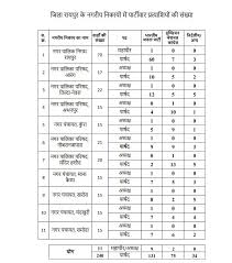 रायपुर : वार्डनुसार देखें कहां किस पार्टी की हुई जीत