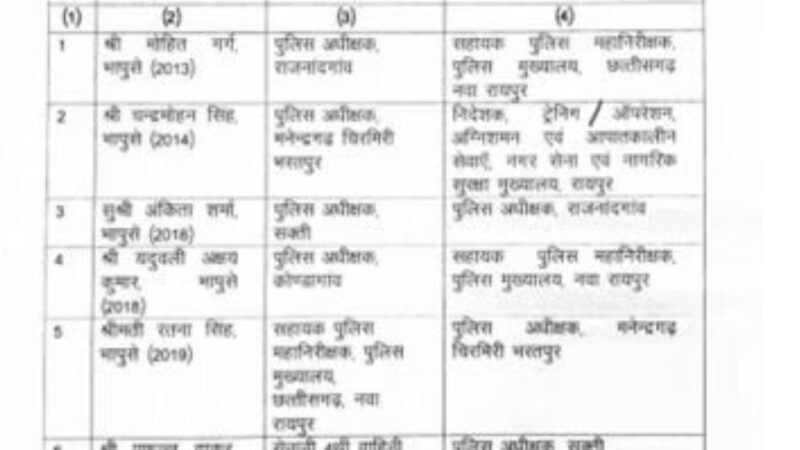छत्तीसगढ़ पुलिस में बड़ी प्रशासनिक सर्जरी, 7 IPS अधिकारियों का तबादला, 4 जिलों के बदले SP