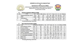 KVS NVS recruitment : केंद्रीय विद्यालयों और नवोदय विद्यालयों में 14967 पदों पर भर्ती