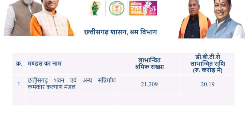 छत्तीसगढ़ सरकार के 2 साल पूरा होने पर राज्य के 21 हजार से ज्यादा श्रमिकों को मिला 20.20 करोड़ रूपए का तोहफा