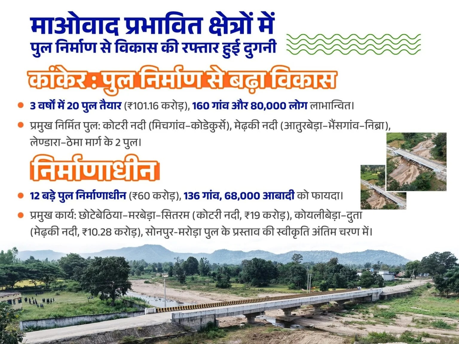 पुलों से बदल गया विकास का भूगोल—20 सेतु तैयार, 36 नए निर्माण प्रस्तावित